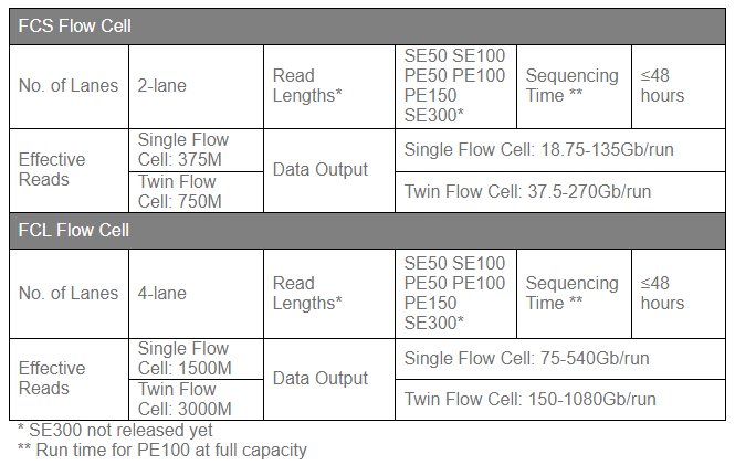 BGISEQ2000 perf para table