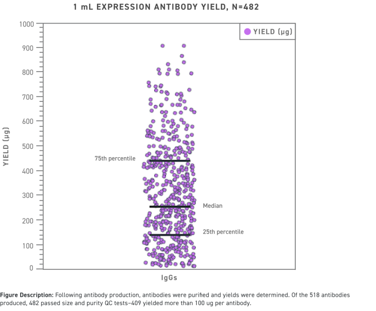 1 mL Expression antibody yield, n=482