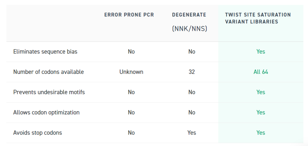 Site Saturation Variant Library - Decode Science