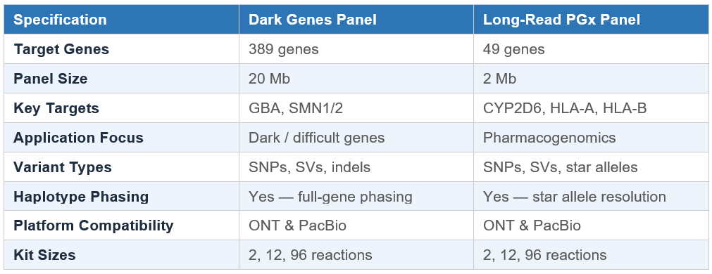 Technical Specification of Dark Genes vs Long Read PGx Panels