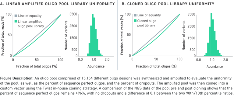 Uniformity of linear and cloned oligo pools_0