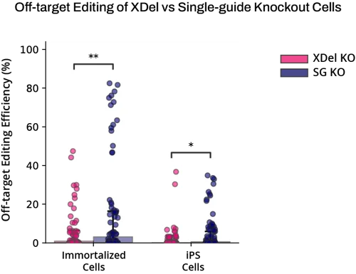 XDel multiple guide RNA off-target editing efficiency