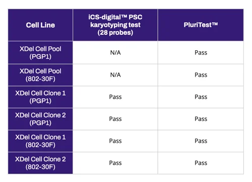 XDel pools and clones