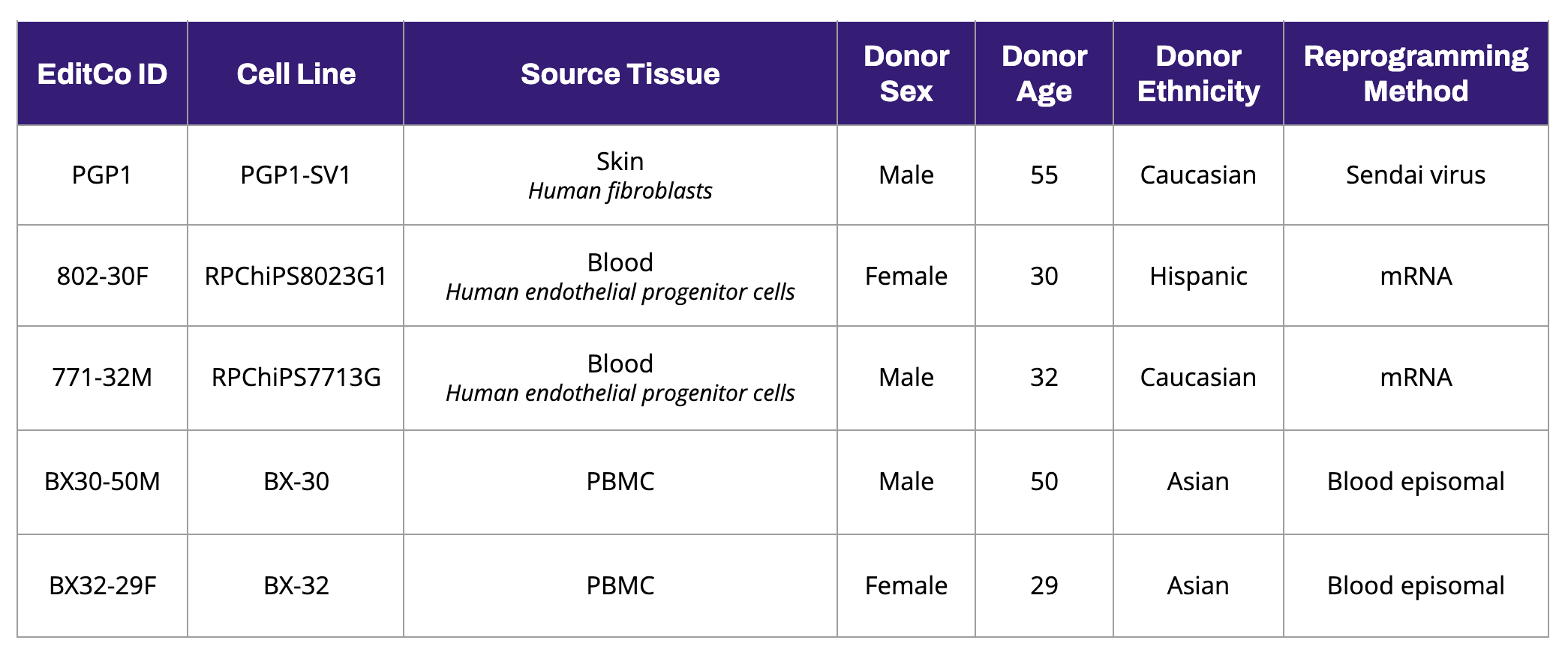 EditCo-supplied cell lines