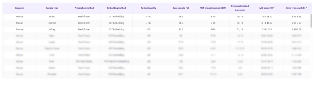 STOmics-Validated-Tissue-List